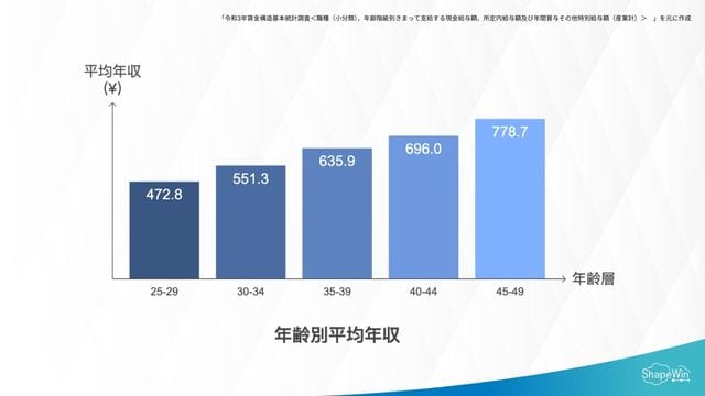 年齢別の平均年収